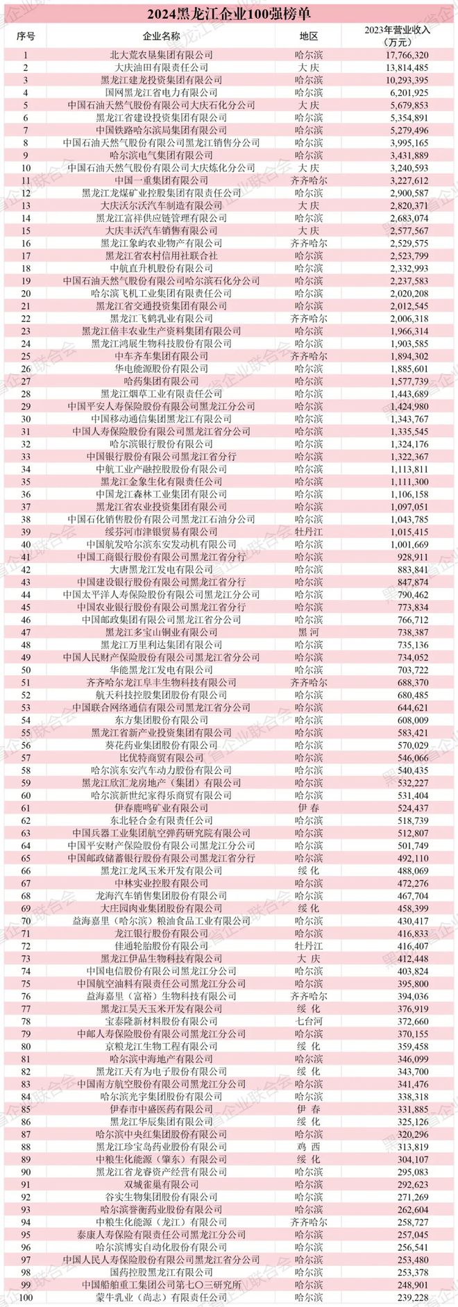 哈尔滨占73席榜首营收超过1700亿元九游会2024黑龙江企业100强揭晓：(图2)